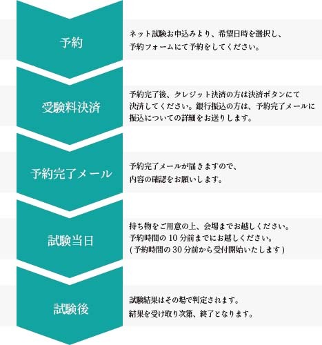 予約から試験当日までの流れ